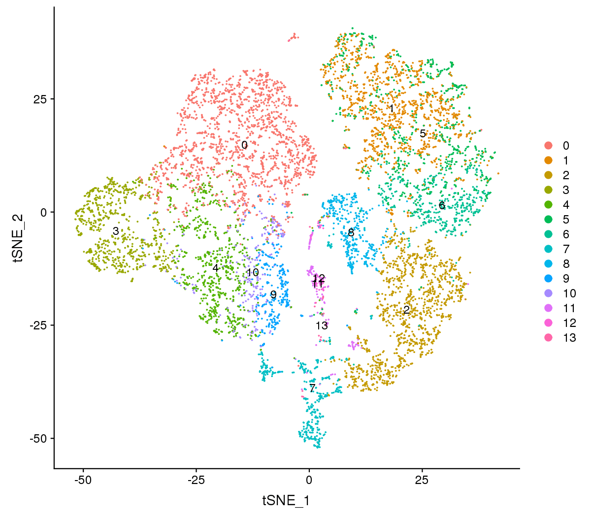 図1: シングルセル解析の結果