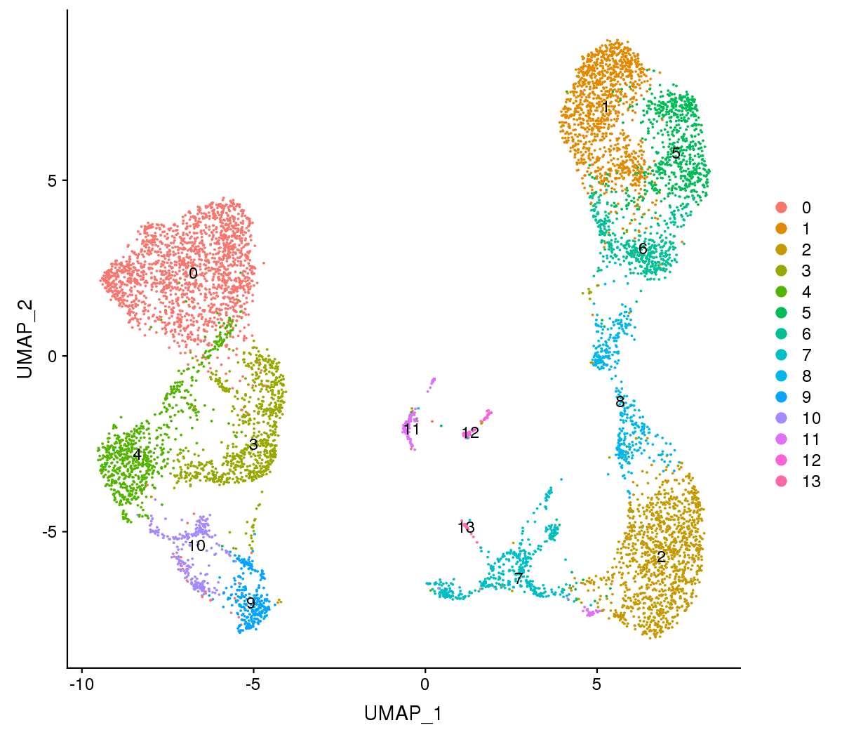 図1.1: シングルセル解析の結果